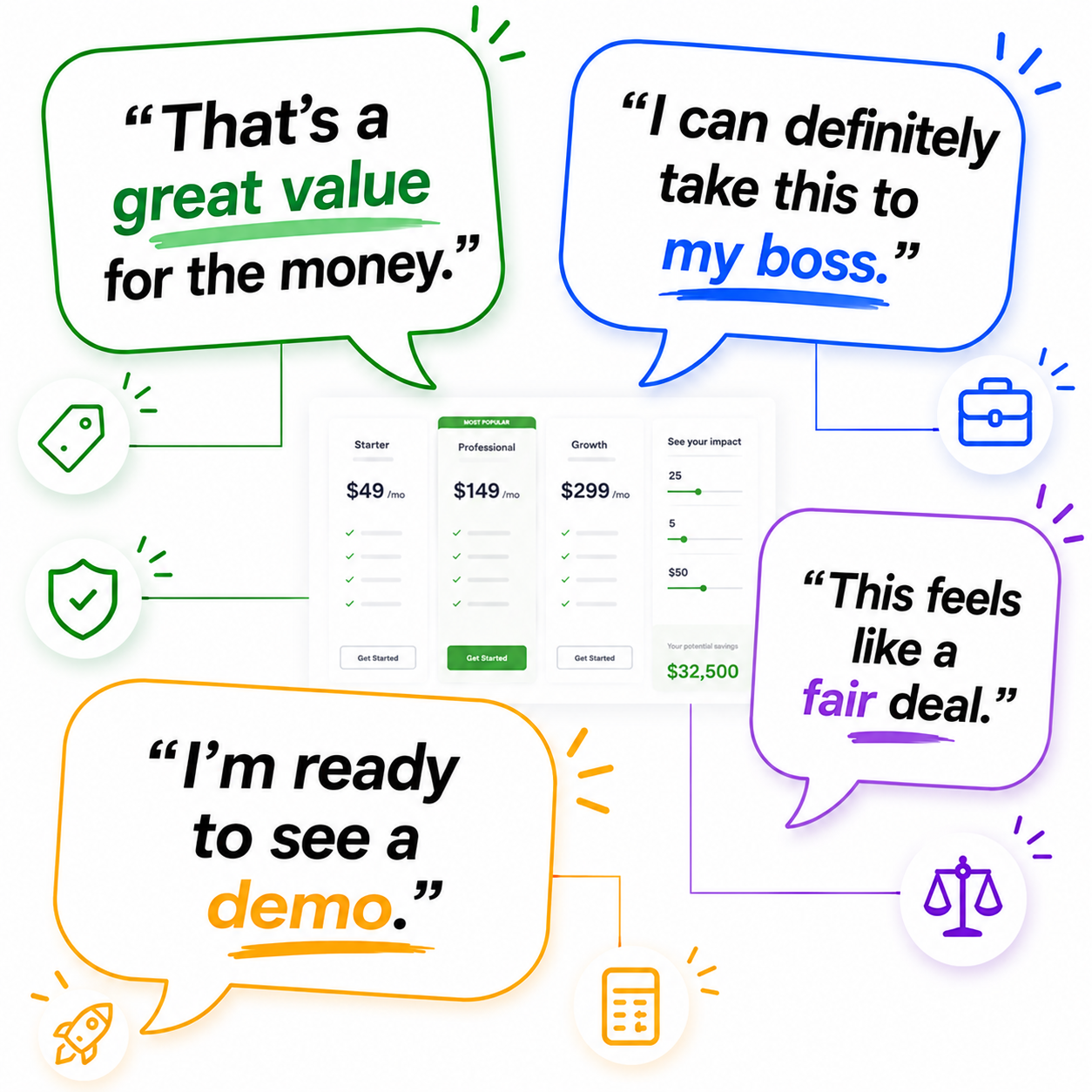 A pricing page surrounded by positive prospect reactions, including 'That's a great value for the money,' 'I'm ready to see a demo,' 'I can definitely take this to my boss,' and 'This feels like a fair deal'